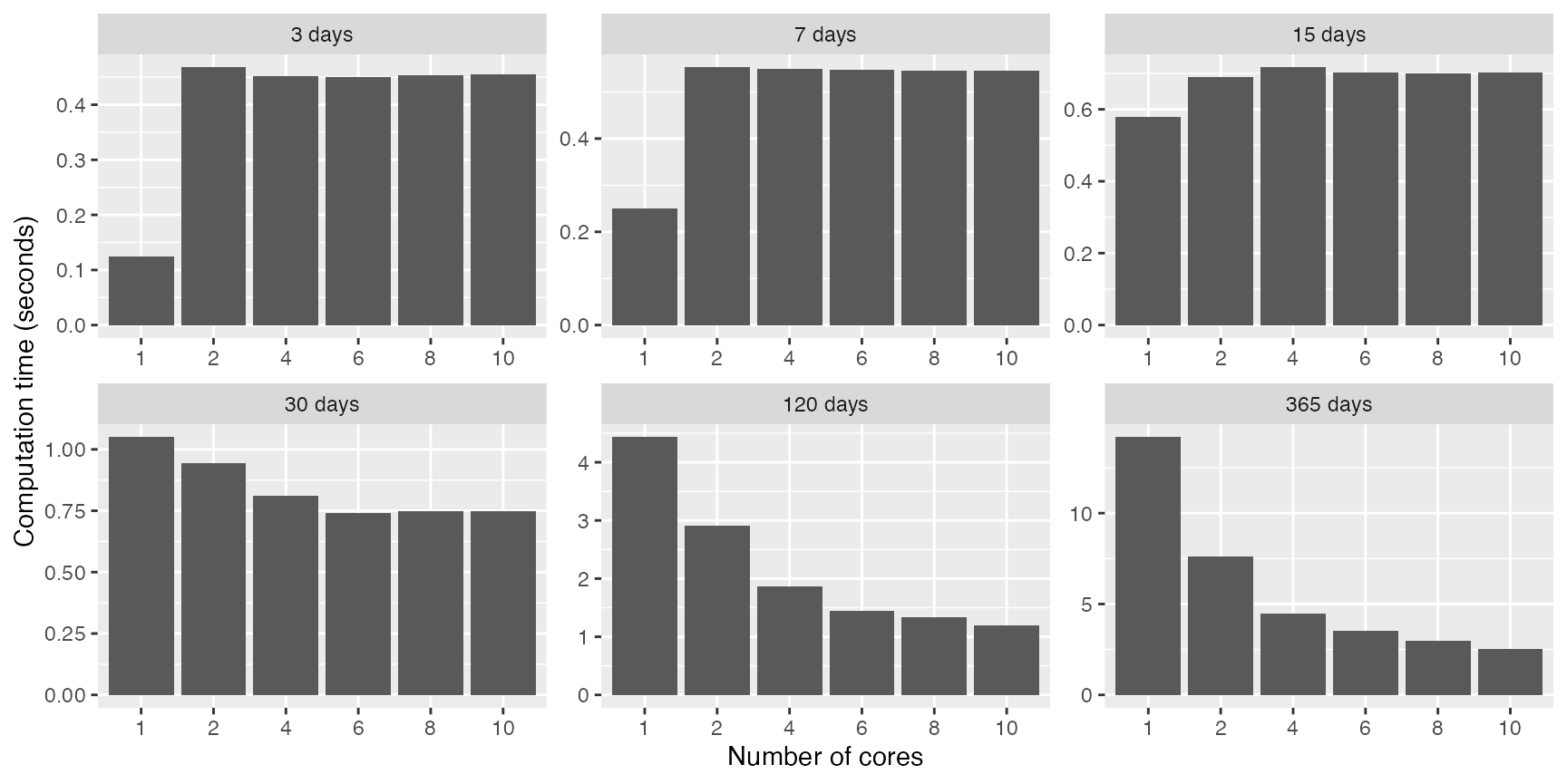 Computation time for battery optimization using multiple cores