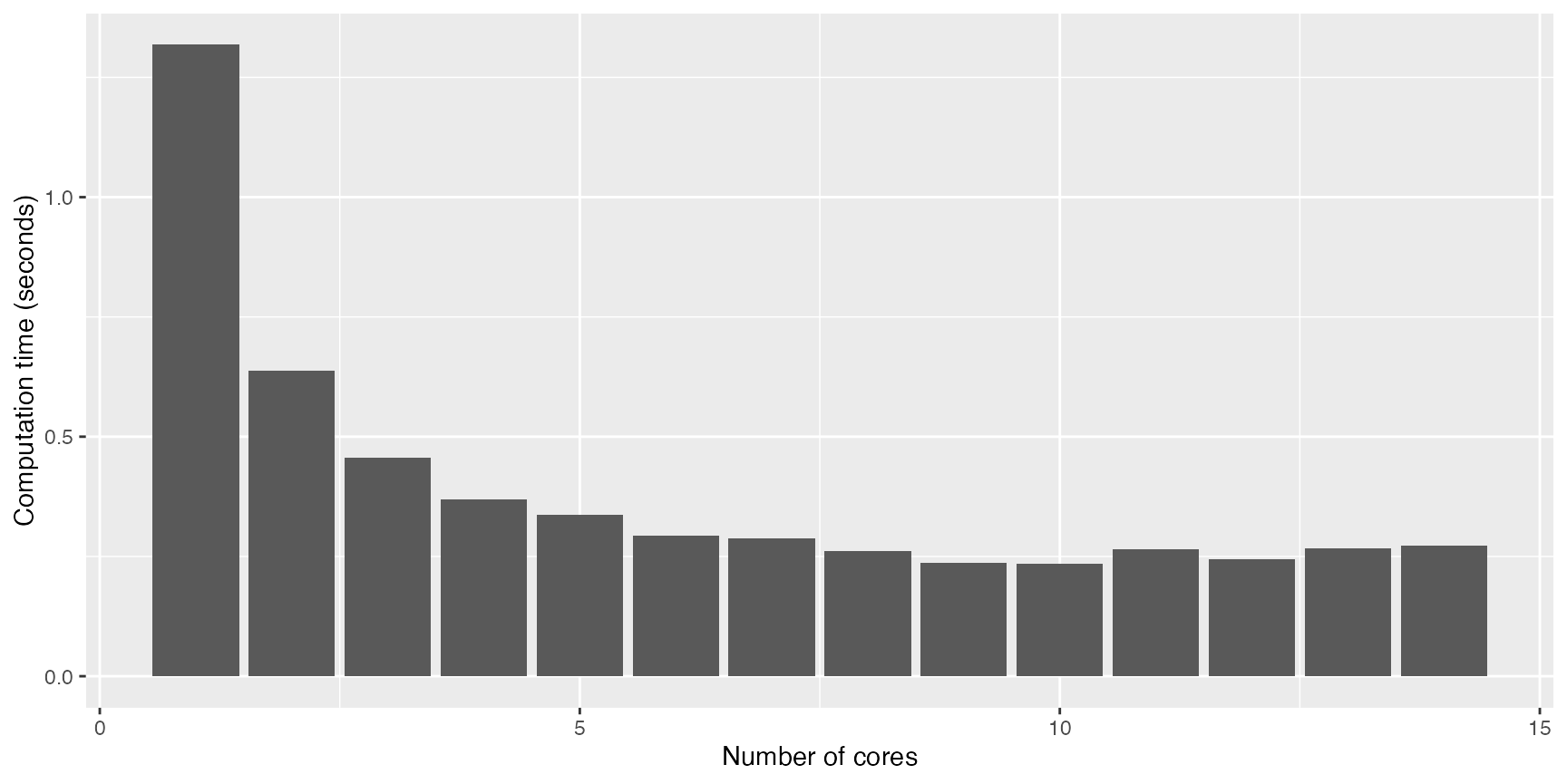 Computation time for battery optimization using multiple cores