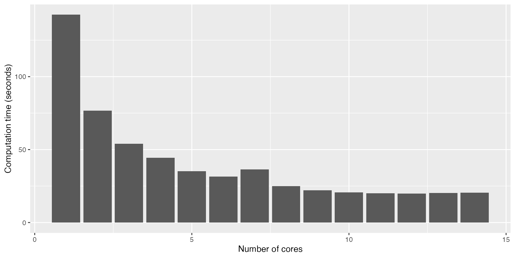 Computation time for smart charging using multiple cores