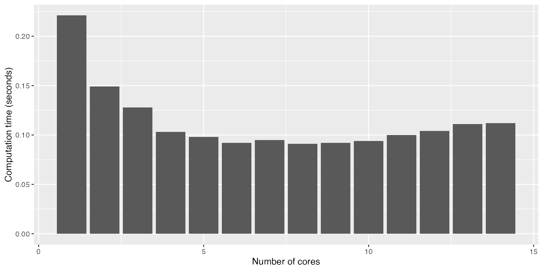 Computation time for demand optimization using multiple cores