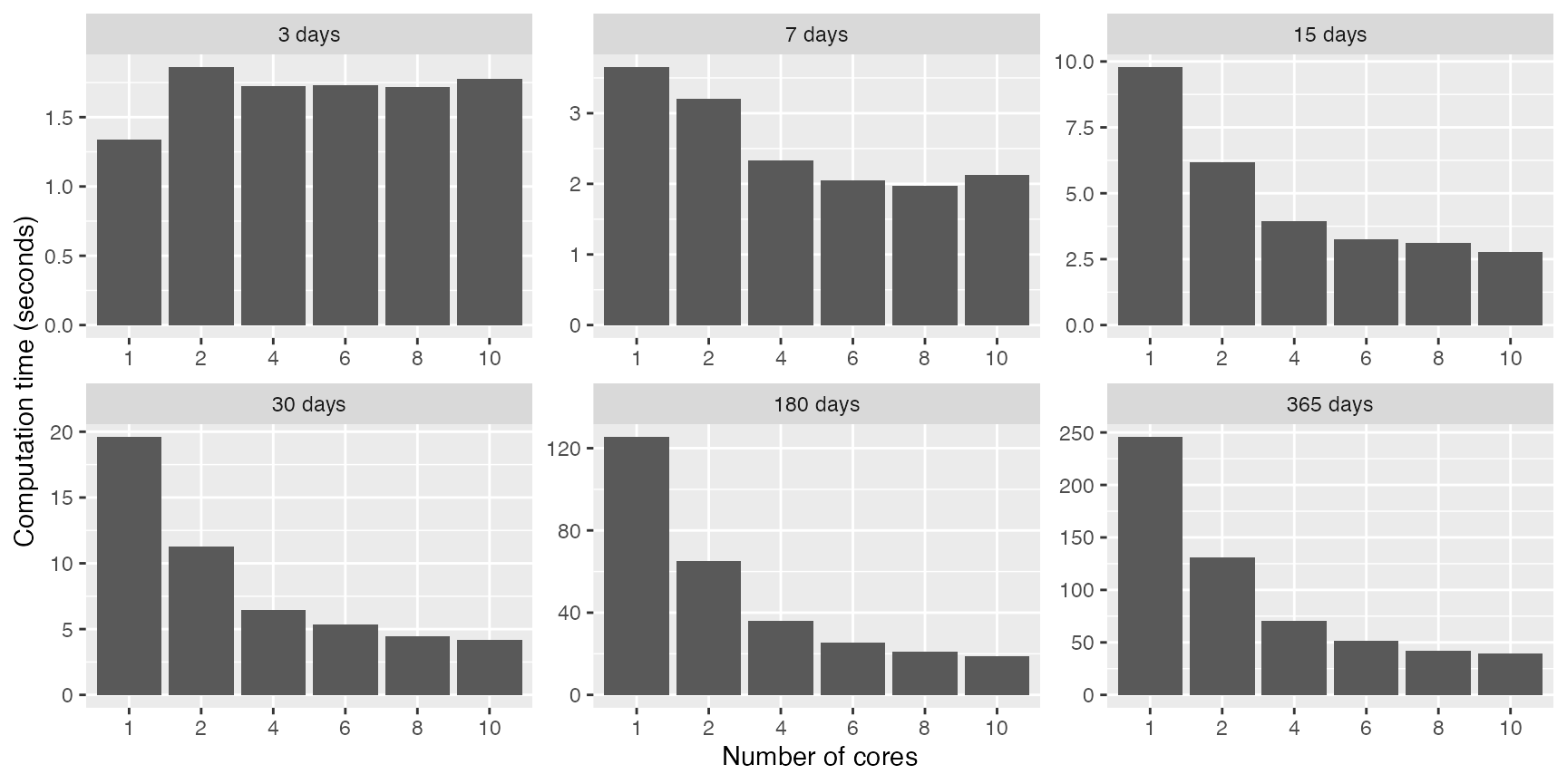 Computation time for battery optimization using multiple cores