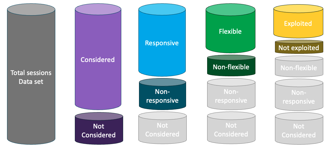 Smart charging sessions classification