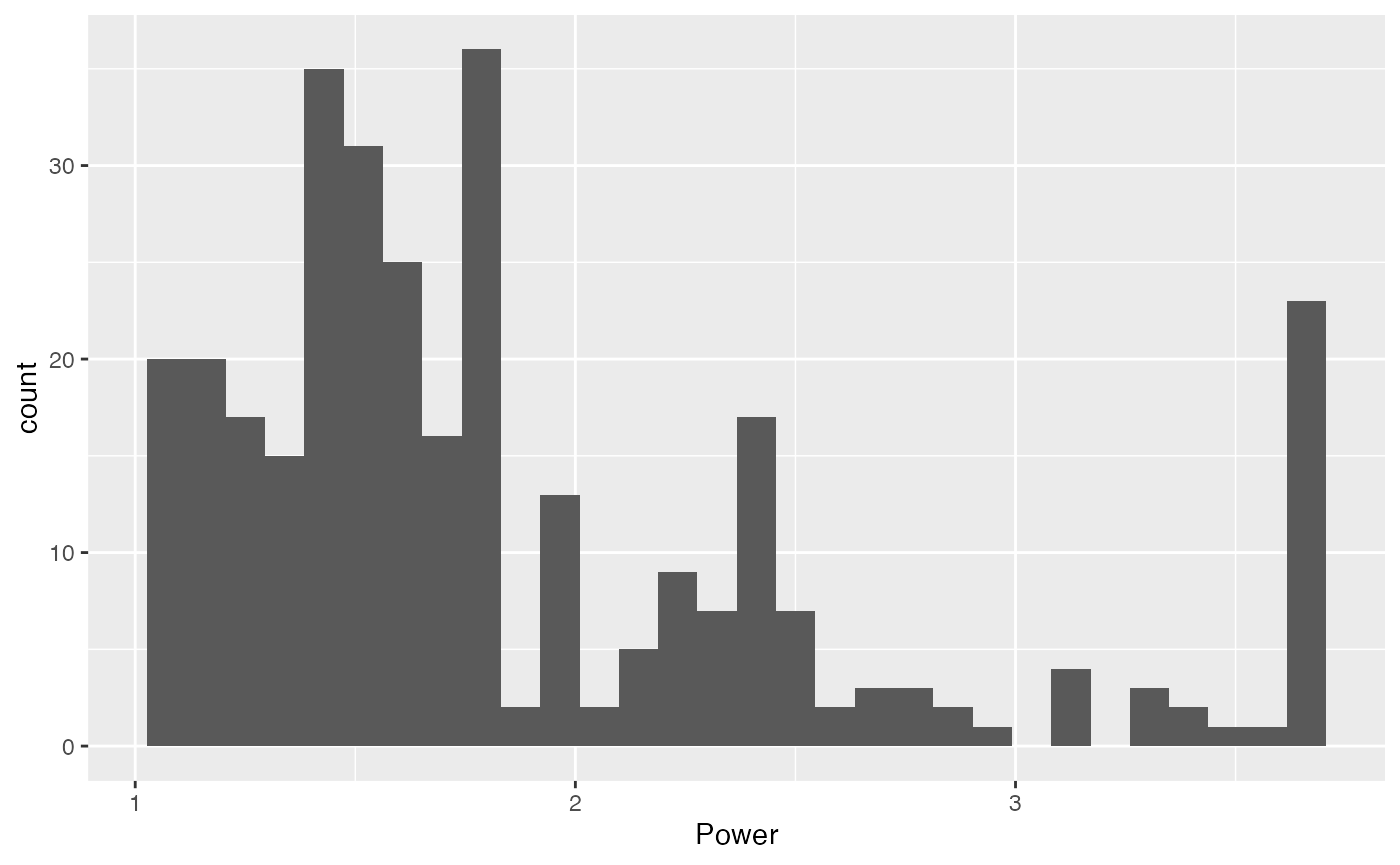 Histogram of charging power values
